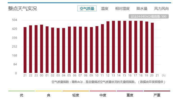 关于高度重视相对湿度对雾霾影响的提案