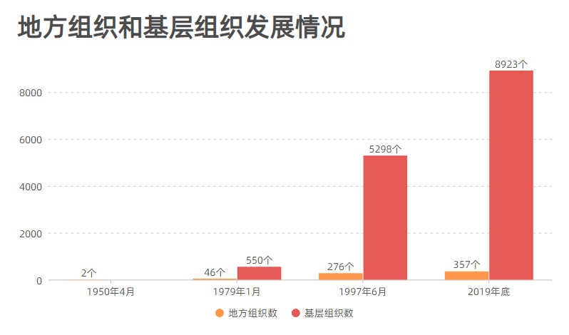 地方和基层组织发展情况