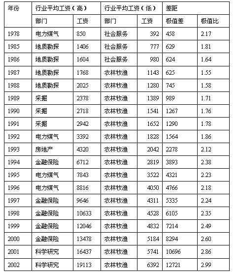 我国高低行业平均工资比较表(元)中华人民共和国统计局:《中国统计年鉴—2003年》,北京,中国统计出版社,2003年版,第154~155页。